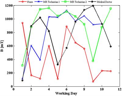Exposure Assessment and Biomonitoring of Workers in Magnetic Resonance Environment: An Exploratory Study